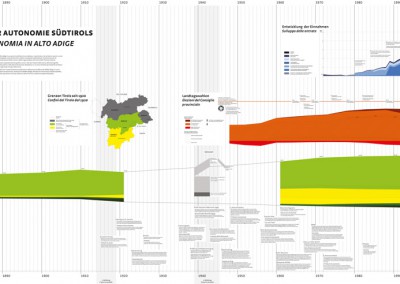 Die Entwicklung der Autonomie Südtirols